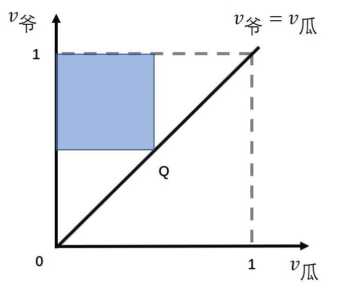 异性|博弈论告诉你，为什么大家表白都不主动了