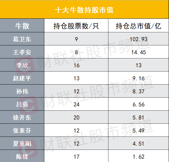 从持股数量看,葛卫东最为聚焦,其仅持股9家公司,持仓市值就达103亿元