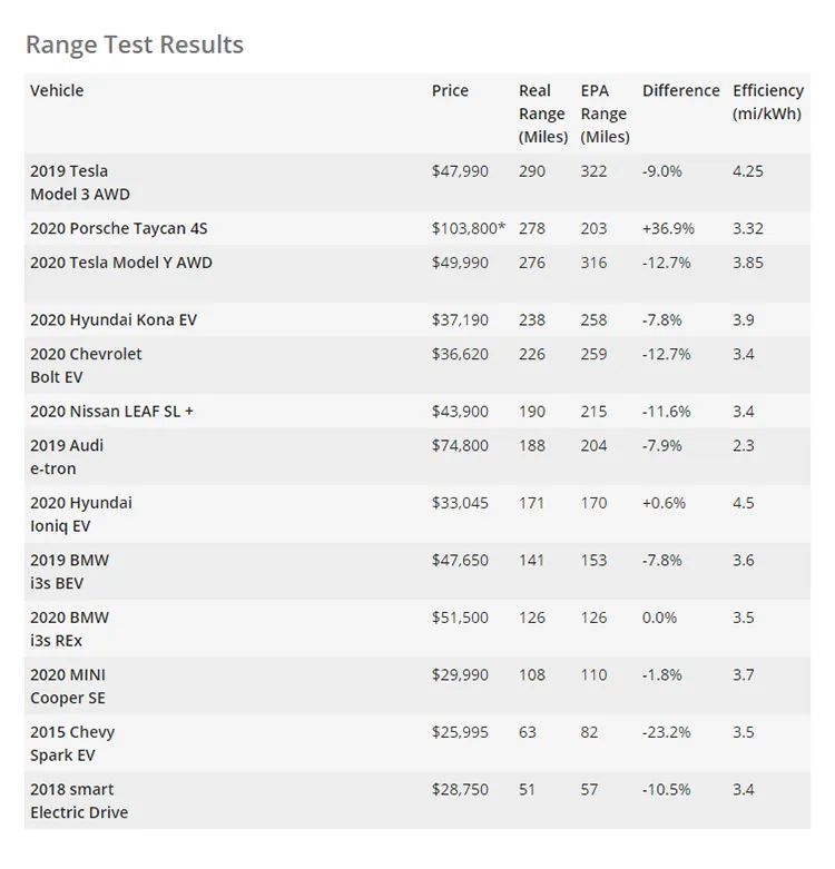 挑战EPA续航！美媒真实测试：Model 3/Y、e-tron被揭底