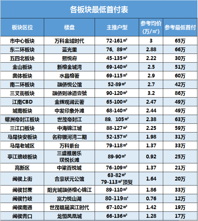 那麼福州各版塊最低首付都是多少?福州買房首付30萬夠嗎?