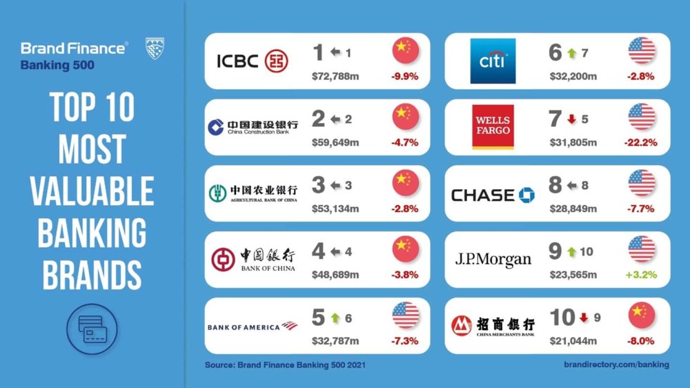 2021年版全球银行品牌价值500强，我们又霸榜了_腾讯新闻