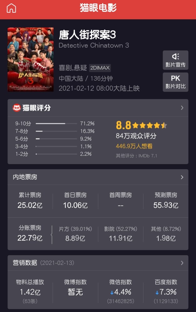 唐人街探案3票房高开低走已无法超越战狼2