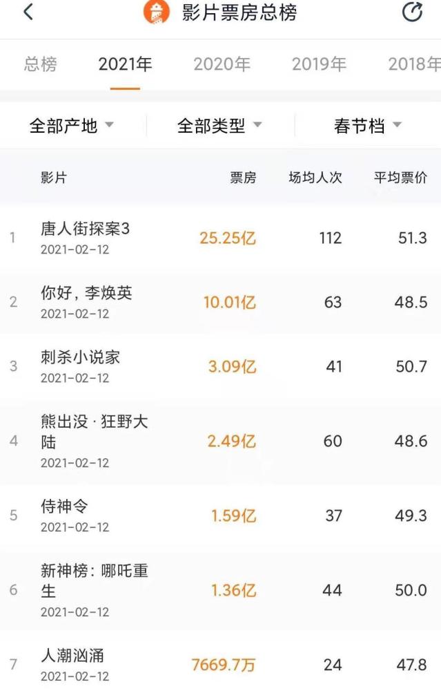 票房破10亿！电影《你好，李焕英》后劲十足