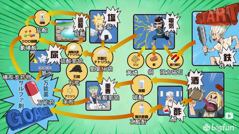 对于科普的表现形式,《石纪元》通过罗列科技树,即物