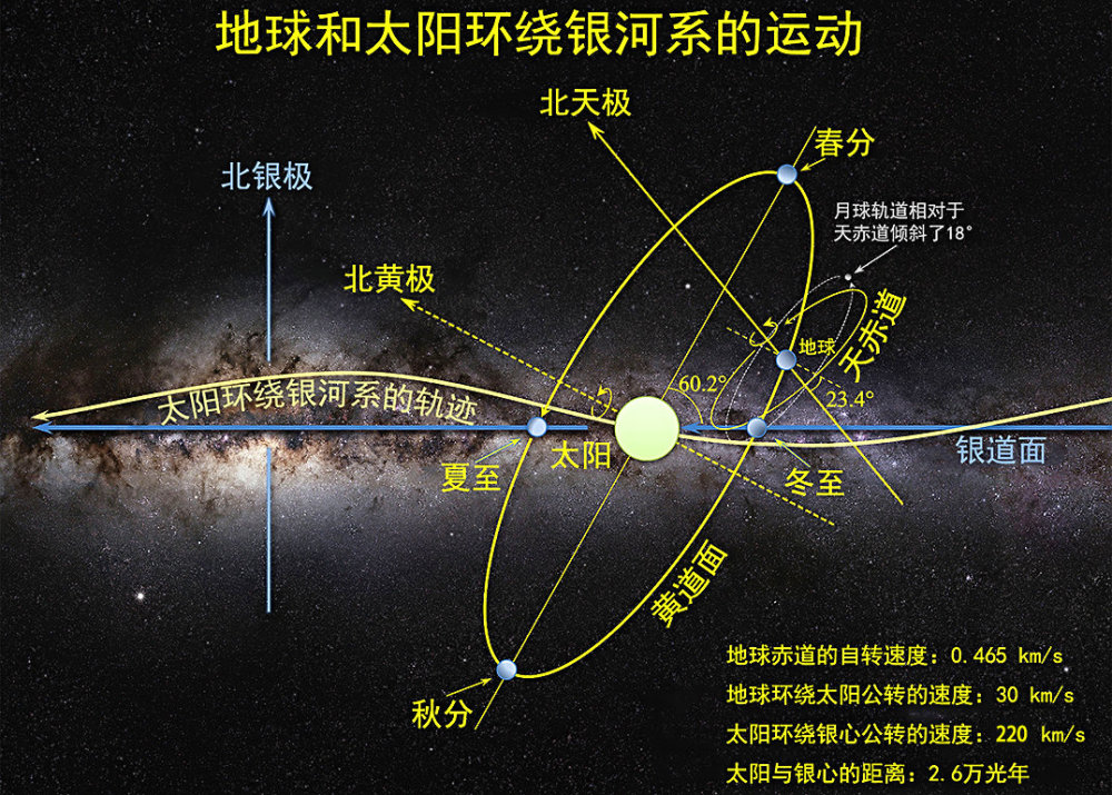 银河系|太阳每秒前进220公里，绕着银河系中心转一圈需要多久？