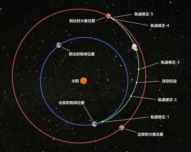 地球,火星与天问一号相对运动位置关系火星探测器需要"踩刹车"火星与