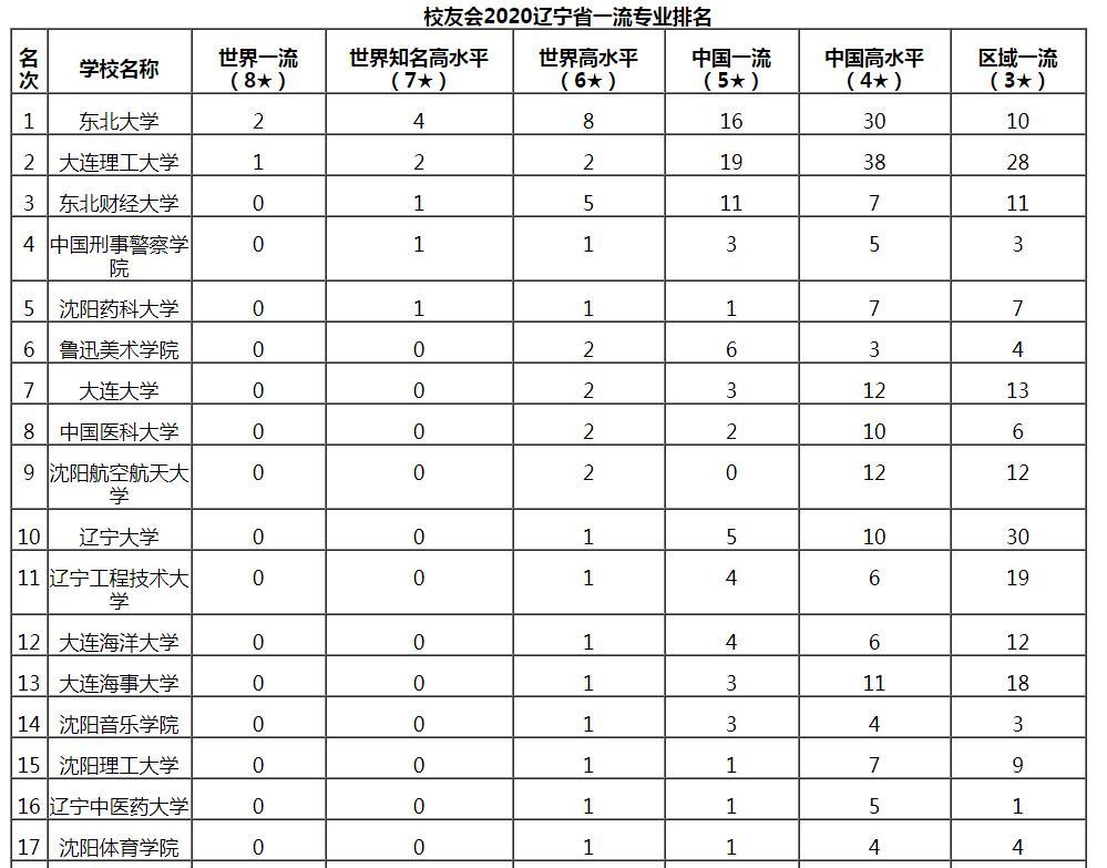 校友会辽宁一流专业排名 东北大学第一 辽大第十 海事第14 腾讯新闻