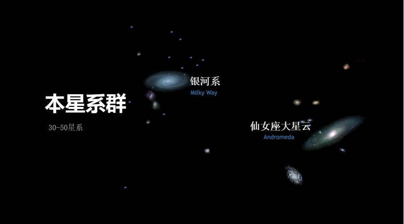 银河系|每秒600千米，银河系正朝着巨引源狂奔，但它永远也无法到达！