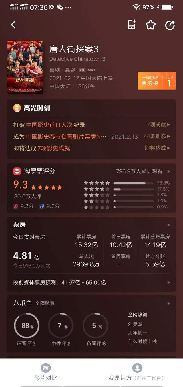 唐探3又打破一纪录陈思诚电影票房超100亿成中国首位