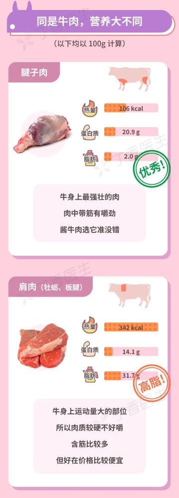 牛肉|牛肉不同部位差别大，怕胖千万避开3个部位