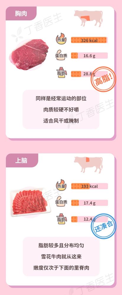 牛肉|牛肉不同部位差别大，怕胖千万避开3个部位