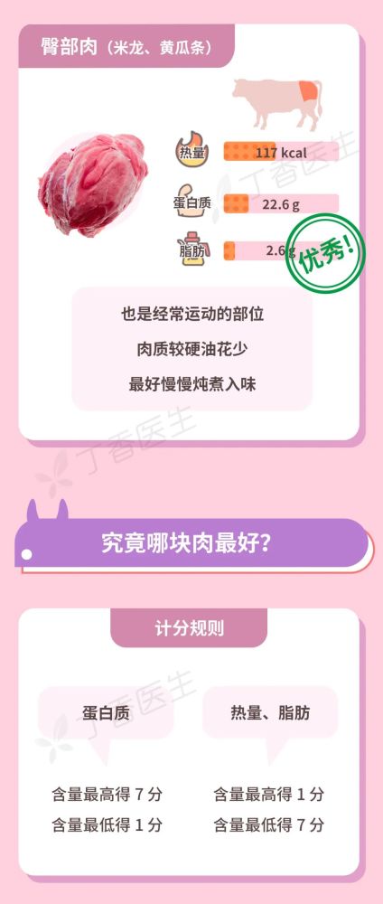 牛肉|牛肉不同部位差别大，怕胖千万避开3个部位