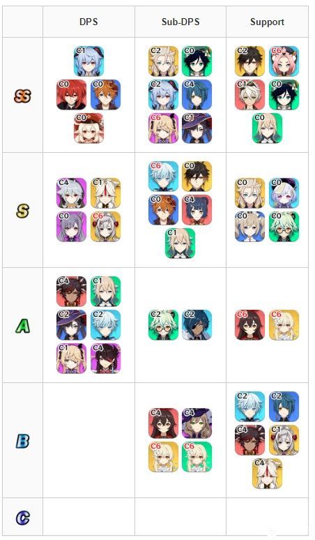 原神角色排行|元神四星人物实力排行榜2022最新