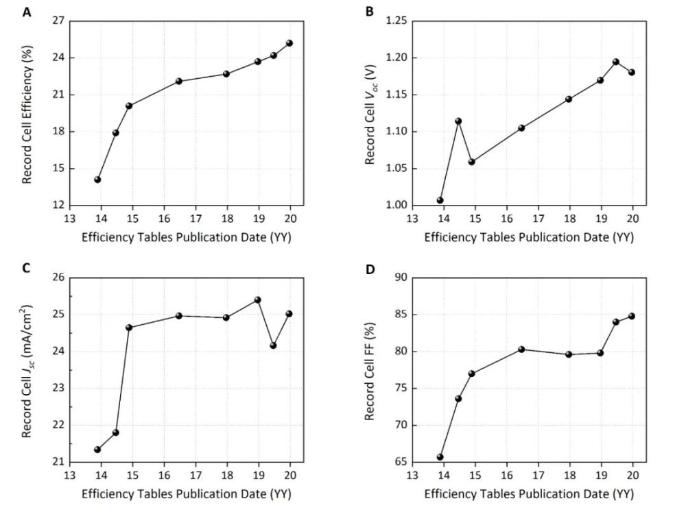 钙钛矿电池|32岁科学家创造世界纪录，突破大面积钙钛矿电池21.6％光电转化率