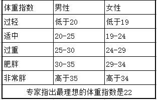 女性健康体重指数(女性健康体重范围)-第2张图片-鲸幼网