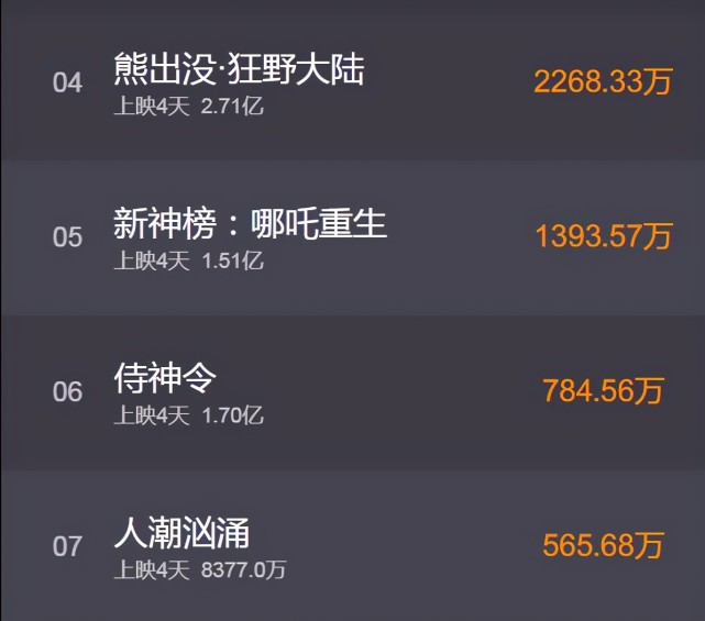 刘德华版《喜剧之王》,评分高过唐探3,票房却惨到要导演求排片