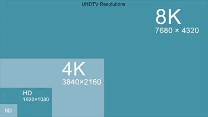 1,显示分辨率:至少达到7680×4320,3300万像素,长宽比16:9 2,数字输入