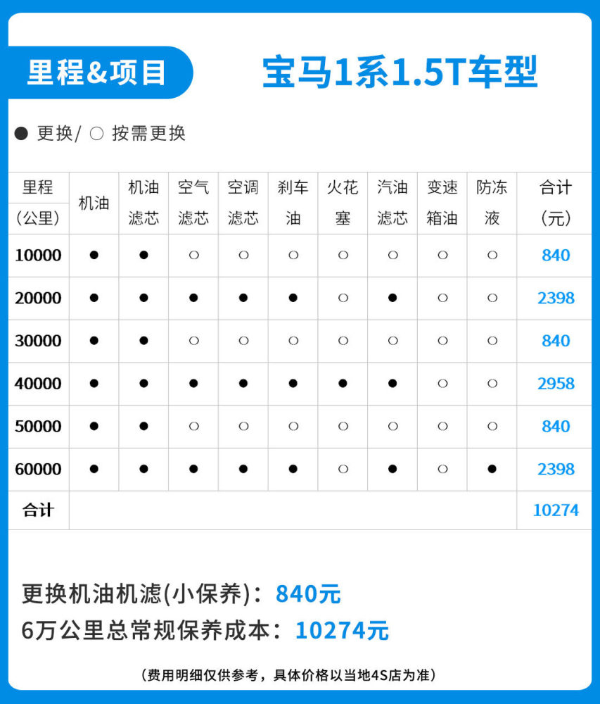 15万能买到的宝马油耗只有54l但养起来贵吗