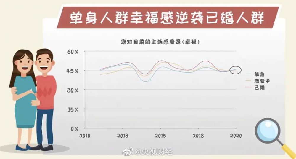 单身|调查：过去一年，单身和已婚人群幸福感几乎没有差距