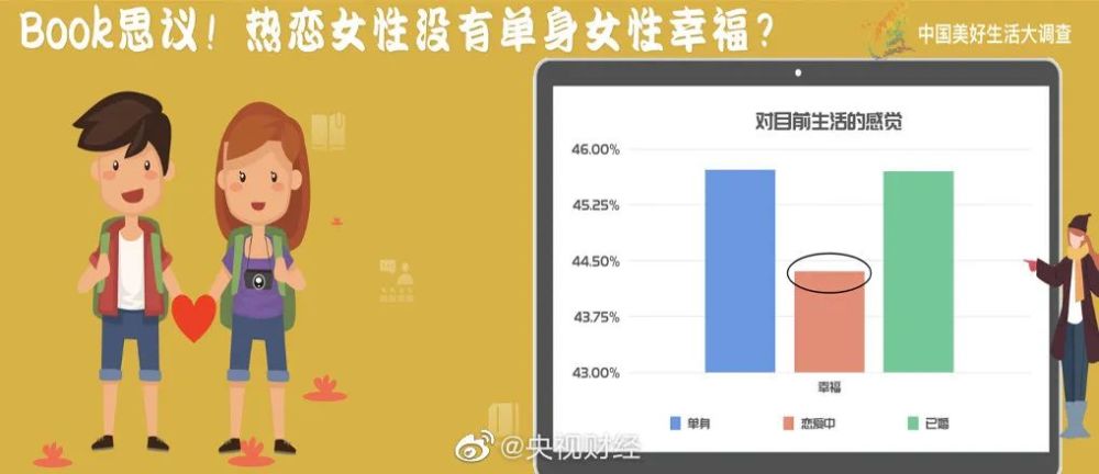 单身|调查：过去一年，单身和已婚人群幸福感几乎没有差距