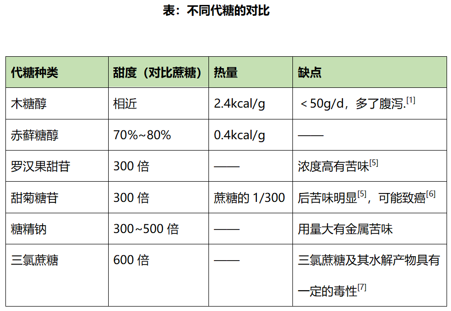 饮料|无糖饮料 究竟是不是智商税？