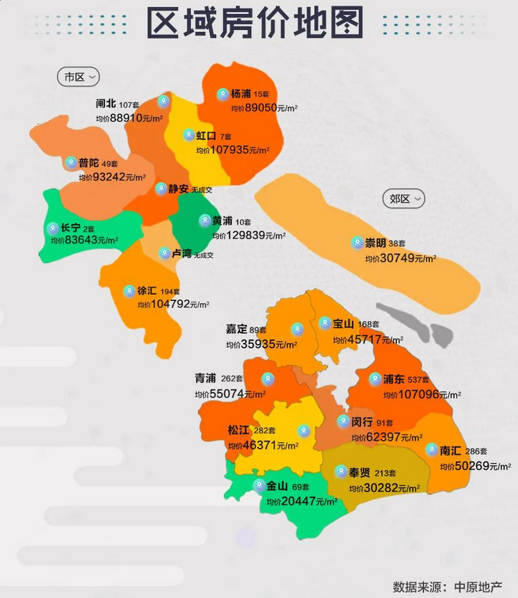 在上海市区,地段尚可,品质尚可的房子单价基本在10万左右,市中心的非