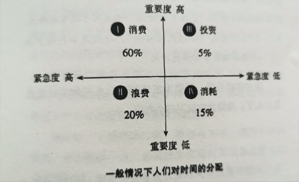 领读计划 时间投资法 同样的时间不同的人生 把时间投资在这三件事 腾讯新闻