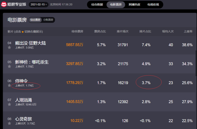 侍神令豆瓣评分61上映4天斩获179亿