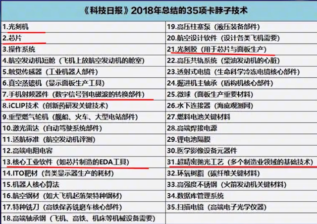 在2018年时《科技日报》总结了35项我国目前被美国"卡脖子"的技术