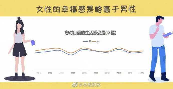 单身|调查：过去一年，单身和已婚人群幸福感几乎没有差距