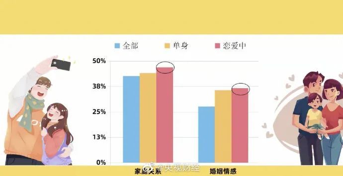 单身|调查：过去一年，单身和已婚人群幸福感几乎没有差距