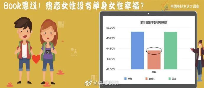 单身|调查：过去一年，单身和已婚人群幸福感几乎没有差距