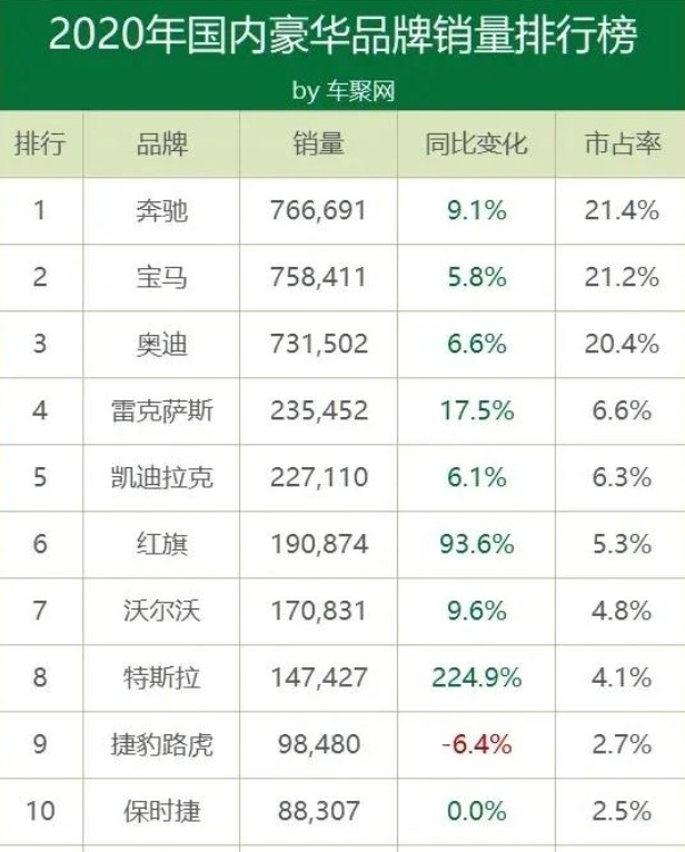 国内豪车销量榜出炉特斯拉进前十中国品牌挤下了保时捷路虎