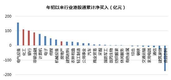 年初以來港股通北上資金流入情況