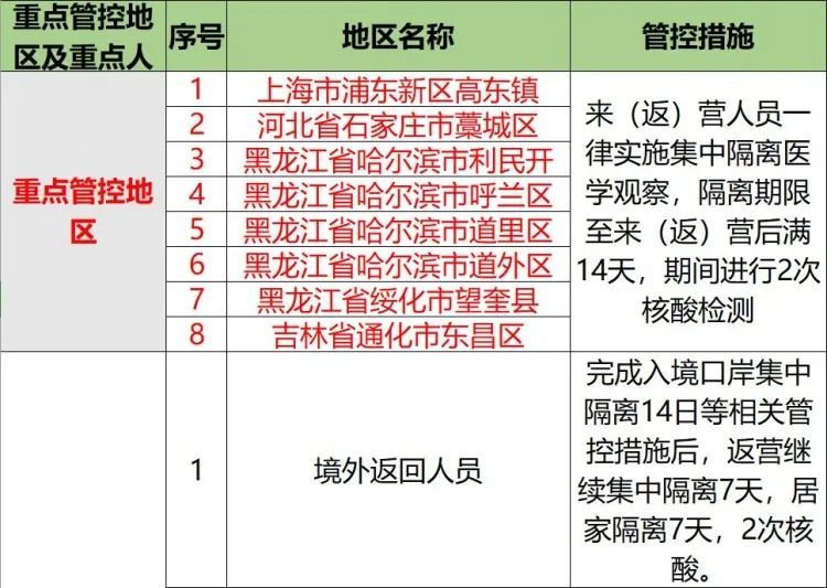 黑龙江省哈尔滨市|营口市重点管控地区、重点人群及管控措施汇总（截至2月15日15时）