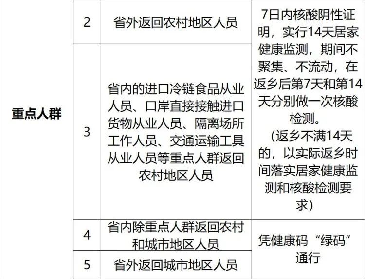 黑龙江省哈尔滨市|营口市重点管控地区、重点人群及管控措施汇总（截至2月15日15时）