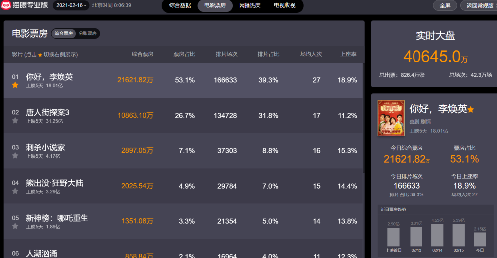 2月16日,猫眼专业版实时票房数据显示,《你好李焕英》总票房已破18