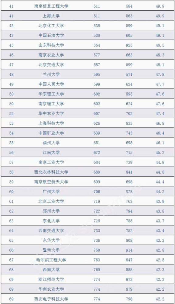 高校100强排名:中国科学技术大学排名第4