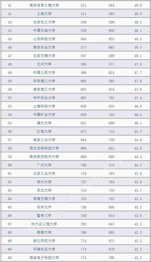 高校100强排名:中国科学技术大学排名第4