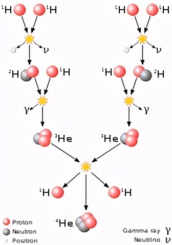 太阳|太阳究竟使用了什么当燃料，为什么燃烧了46亿年还没有烧完？
