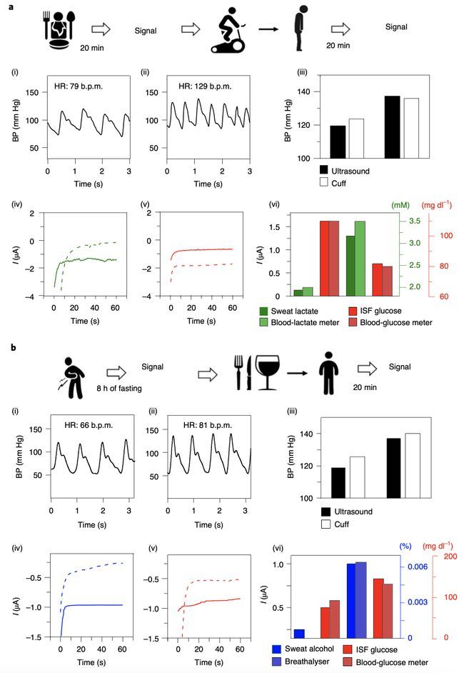 血压|华人科学家参与研发超级“皮肤贴片”，能实时检测多种健康数据