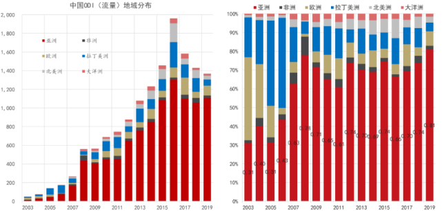 截至2019年底,中國odi存量約2.2萬億美元,高於fdi的1.