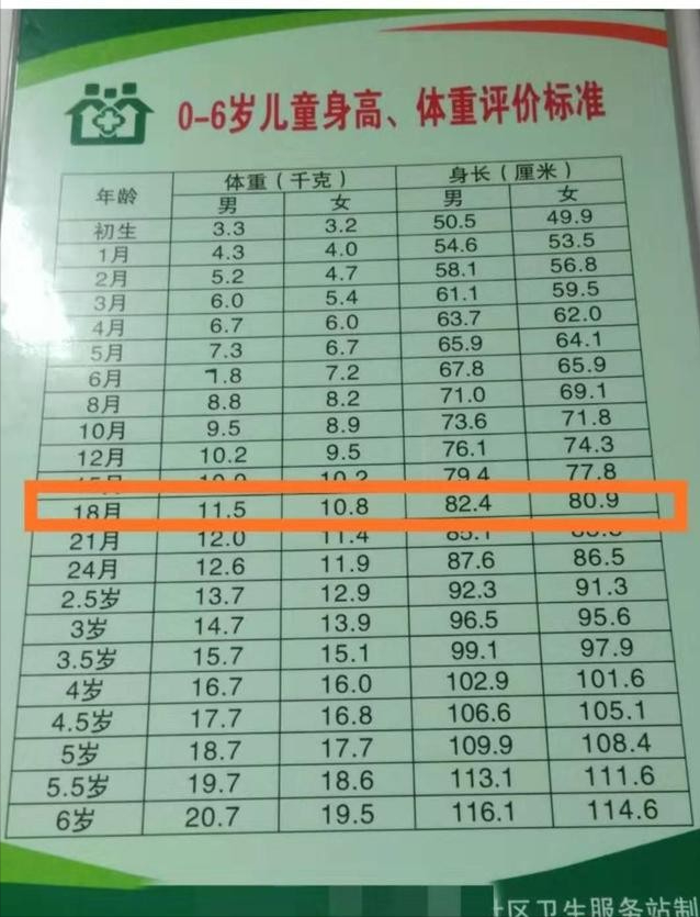 1岁半宝宝应该多高多重算达标呢卫生部标准给你参考