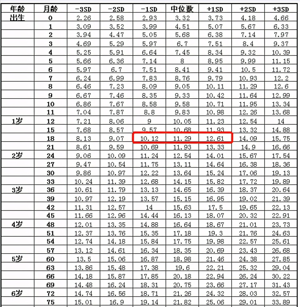 宝宝身高标准表图图片