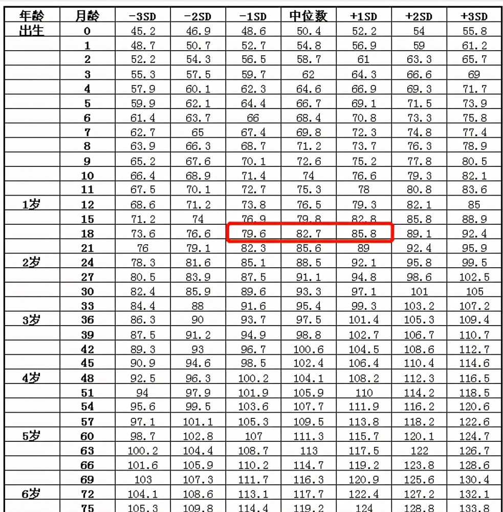 下面图片是2009年卫生部制订标准,7岁以下男童身高发育参照标准宝妈家