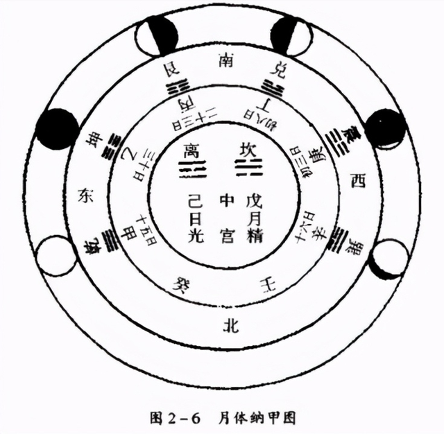 震一阳生,月起于西方,巽一阴萌,亦配西方,兑为二阳,代表上弦月,艮为二