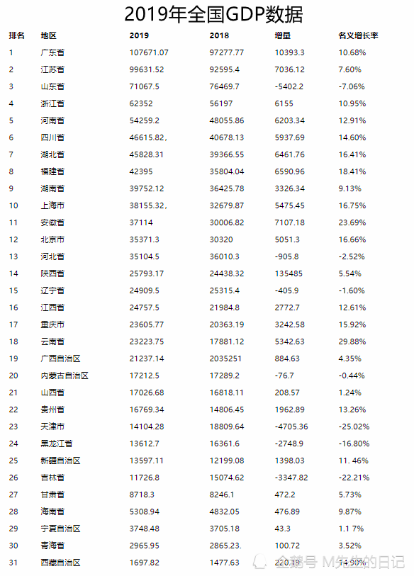 下圖是2019年全國gdp各省市排行榜,從中可以看到,廣東省位列榜一,廣西