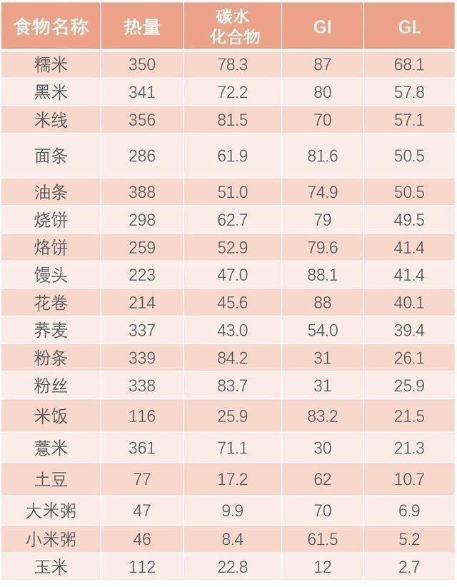 血糖|米饭、馒头、面条，哪个升血糖最快？选错了主食，血糖难降