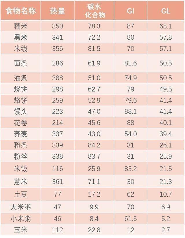 血糖|米饭、馒头、面条，哪个升血糖最快？选错了主食，血糖难降