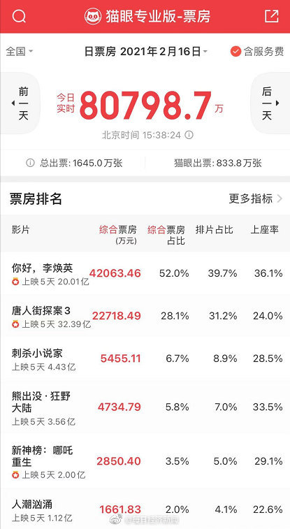 你好李焕英票房破20亿，贾玲曾说票房过30亿就瘦成闪电！【娱乐新闻】风尚中国网